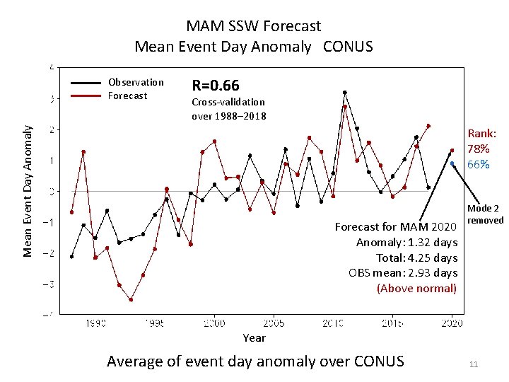 MAM SSW Forecast Mean Event Day Anomaly CONUS R=0. 66 Cross-validation over 1988– 2018
