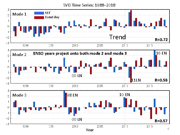 SVD Time Series: 1988– 2018 Mode 1 Mode 2 SST Event day Trend R=0.