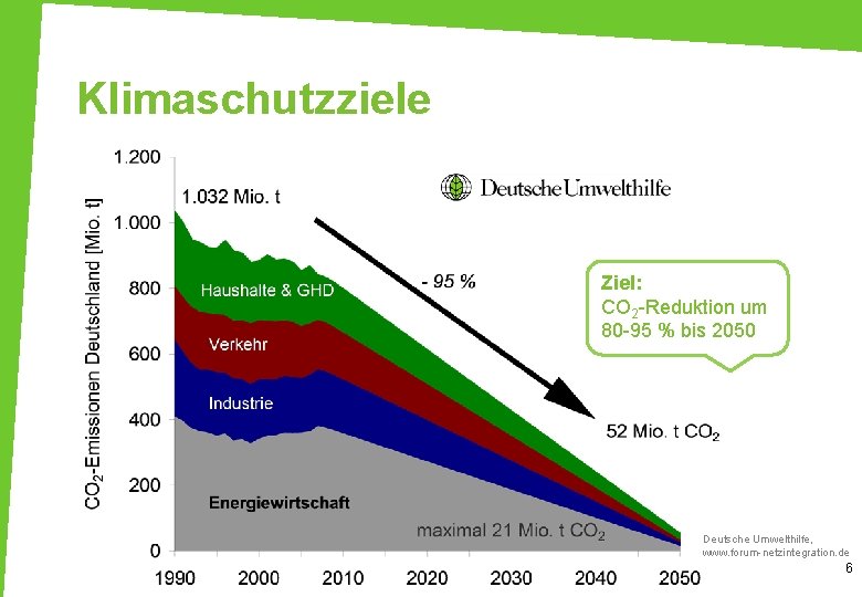 Klimaschutzziele Ziel: CO 2 -Reduktion um 80 -95 % bis 2050 Deutsche Umwelthilfe, www.