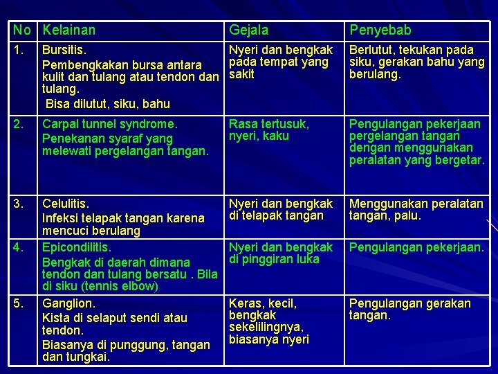 No Kelainan Gejala Penyebab 1. Bursitis. Nyeri dan bengkak pada tempat yang Pembengkakan bursa