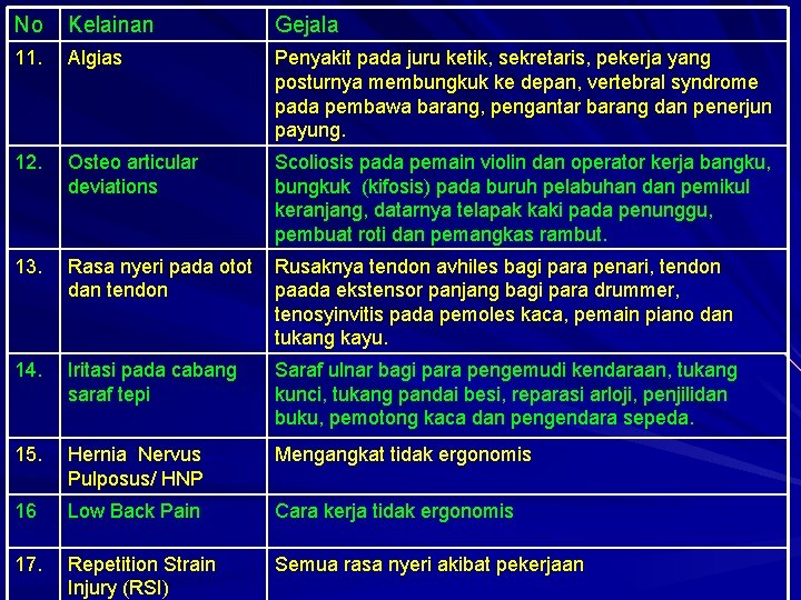 No Kelainan Gejala 11. Algias Penyakit pada juru ketik, sekretaris, pekerja yang posturnya membungkuk