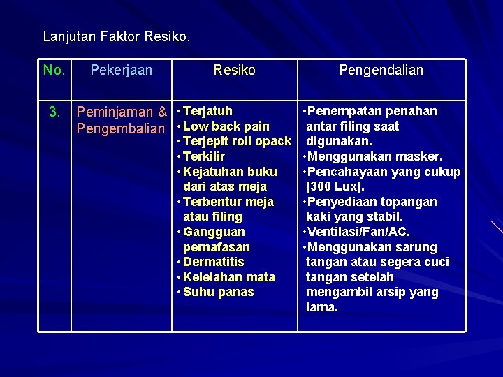 Lanjutan Faktor Resiko. No. 3. Pekerjaan Resiko Peminjaman & • Terjatuh Pengembalian • Low