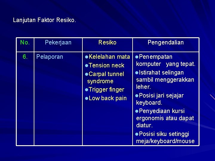 Lanjutan Faktor Resiko. No. 6. Pekerjaan Pelaporan Resiko Pengendalian l. Kelelahan mata l. Penempatan