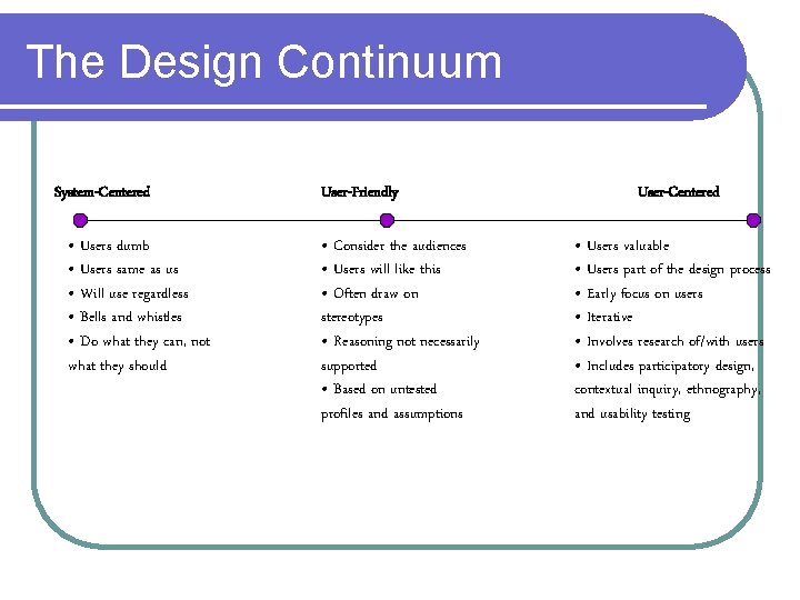 The Design Continuum System-Centered • Users dumb • Users same as us • Will