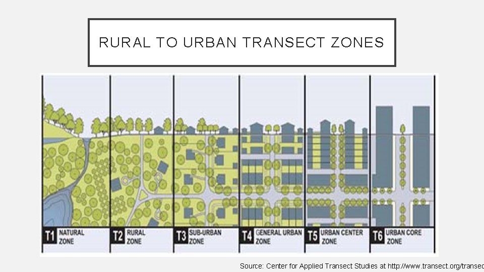 RURAL TO URBAN TRANSECT ZONES Source: Center for Applied Transect Studies at http: //www.