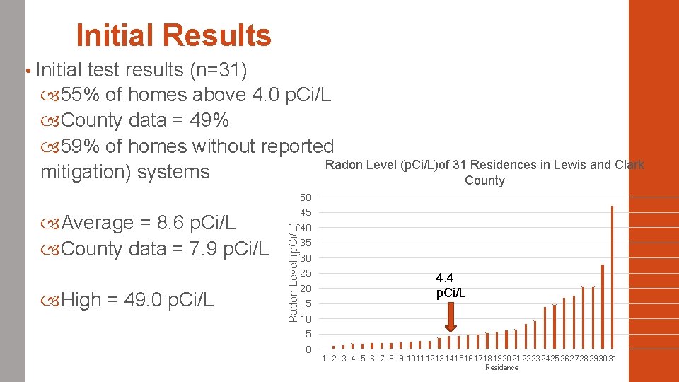 Initial Results • Initial test results (n=31) 55% of homes above 4. 0 p.