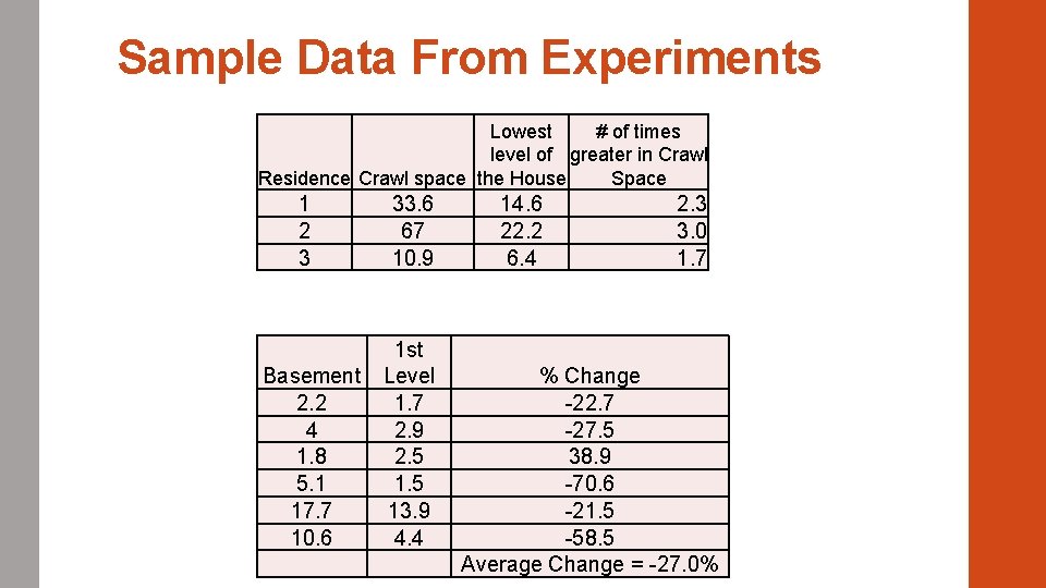 Sample Data From Experiments Lowest # of times level of greater in Crawl Space