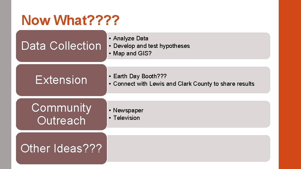 Now What? ? Data Collection Extension Community Outreach Other Ideas? ? ? • Analyze