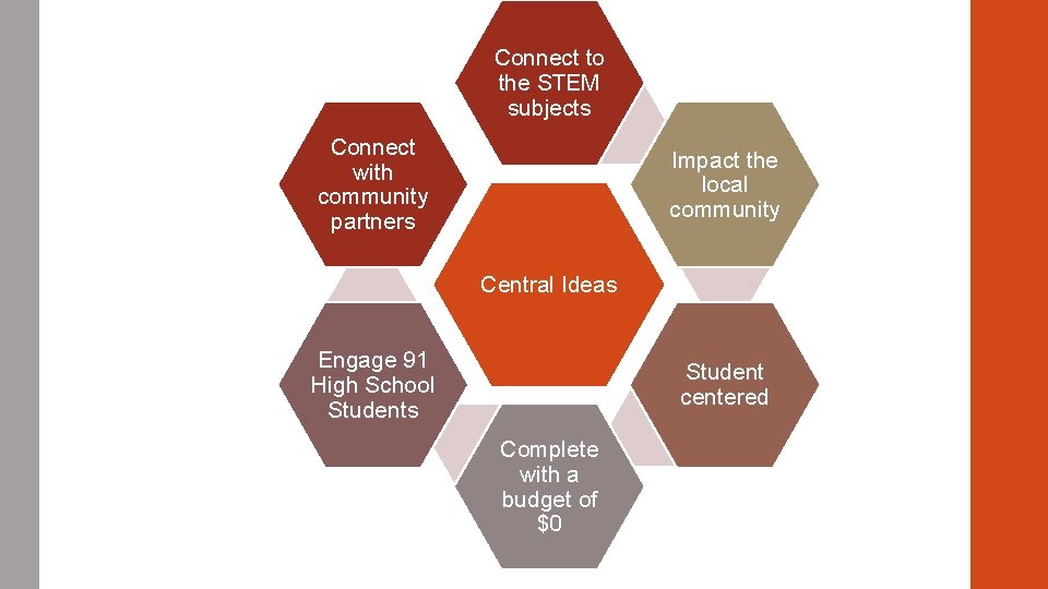 Connect to the STEM subjects Connect with community partners Impact the local community Central