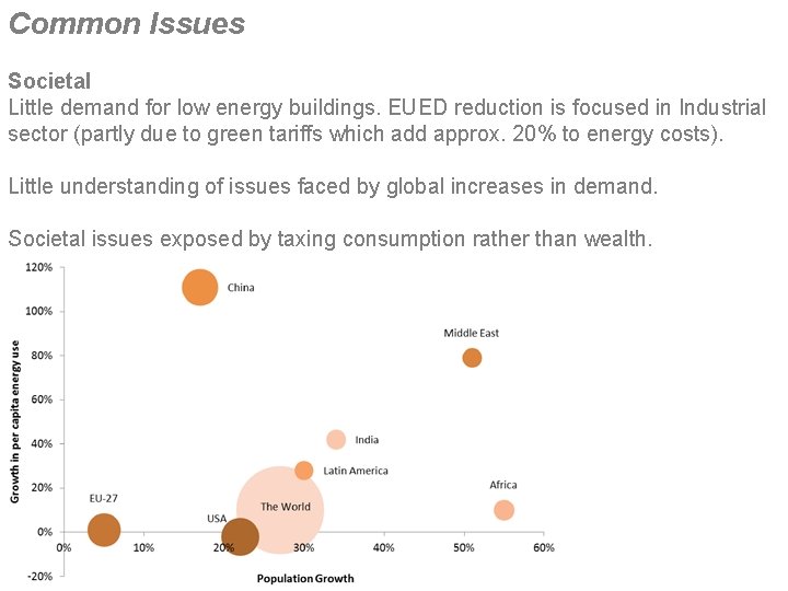 Common Issues Societal Little demand for low energy buildings. EUED reduction is focused in