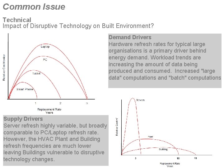 Common Issue Technical Impact of Disruptive Technology on Built Environment? Demand Drivers Hardware refresh