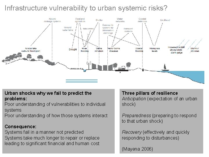 Infrastructure vulnerability to urban systemic risks? Urban shocks why we fail to predict the