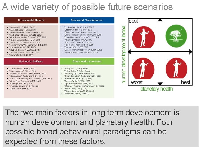 A wide variety of possible future scenarios The two main factors in long term