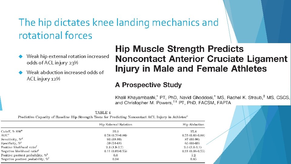 The hip dictates knee landing mechanics and rotational forces Weak hip external rotation increased