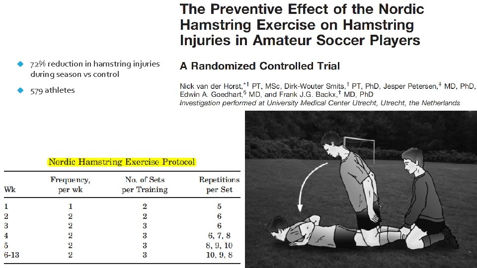  72% reduction in hamstring injuries during season vs control 579 athletes 