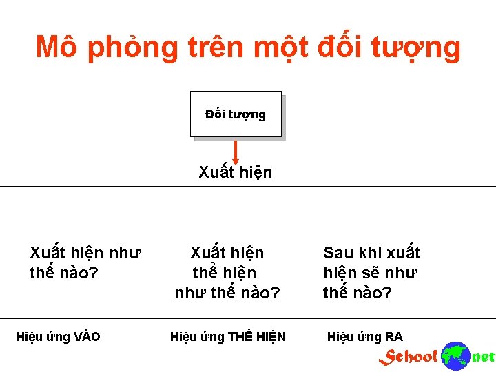 Mô phỏng trên một đối tượng Đối tượng Xuất hiện như thế nào? Hiệu