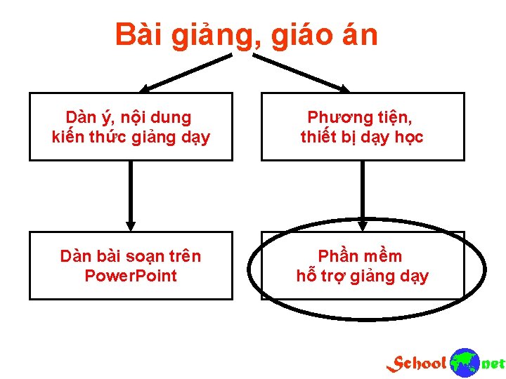 Bài giảng, giáo án Dàn ý, nội dung kiến thức giảng dạy Phương tiện,