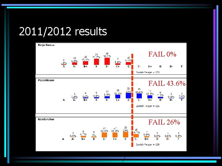 2011/2012 results FAIL 0% FAIL 43. 6% FAIL 26% 