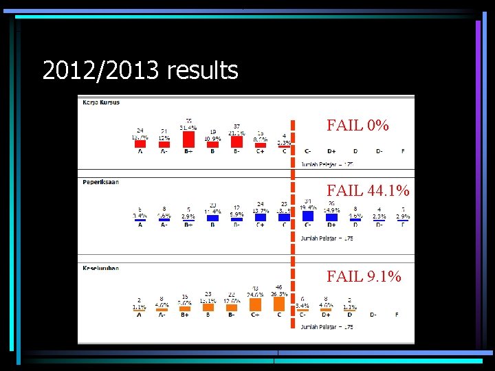 2012/2013 results FAIL 0% FAIL 44. 1% FAIL 9. 1% 