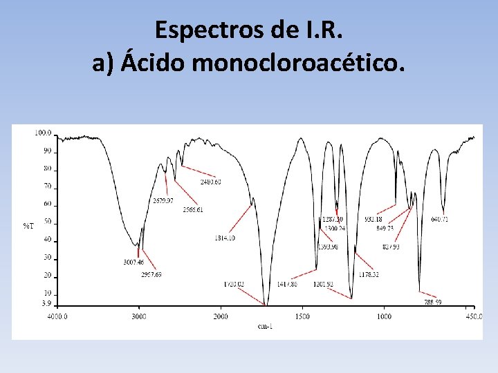Espectros de I. R. a) Ácido monocloroacético. 