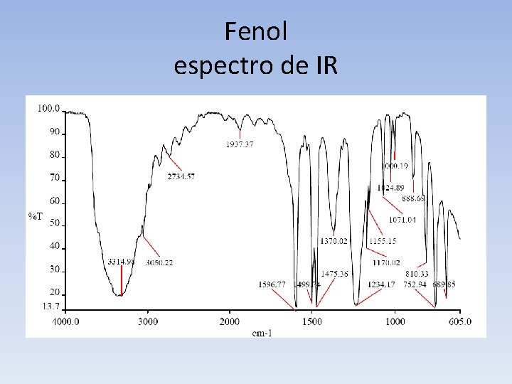 Fenol espectro de IR 