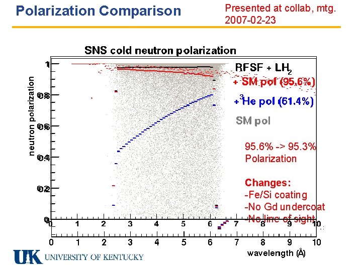 Polarization Comparison Presented at collab, mtg. 2007 -02 -23 95. 6% -> 95. 3%