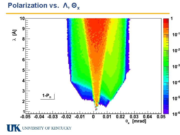 Polarization vs. Λ, Θx 