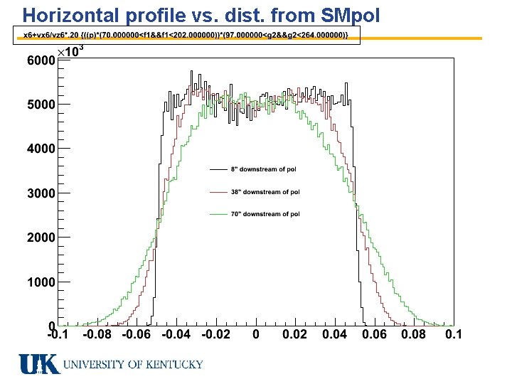 Horizontal profile vs. dist. from SMpol 