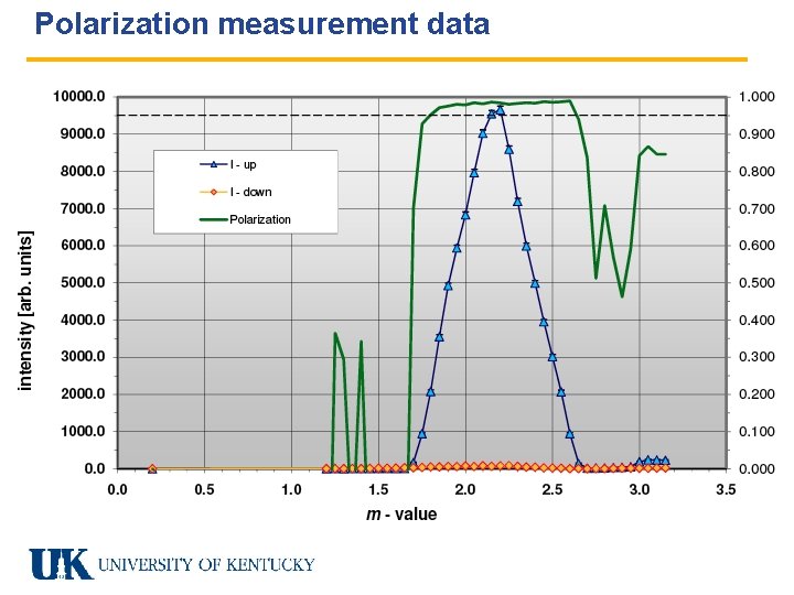 Polarization measurement data 