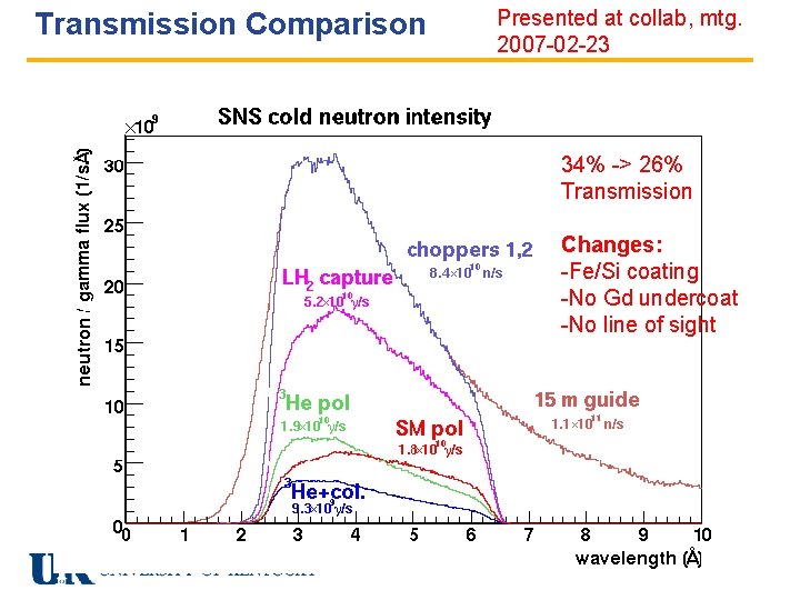 Transmission Comparison Presented at collab, mtg. 2007 -02 -23 34% -> 26% Transmission Changes: