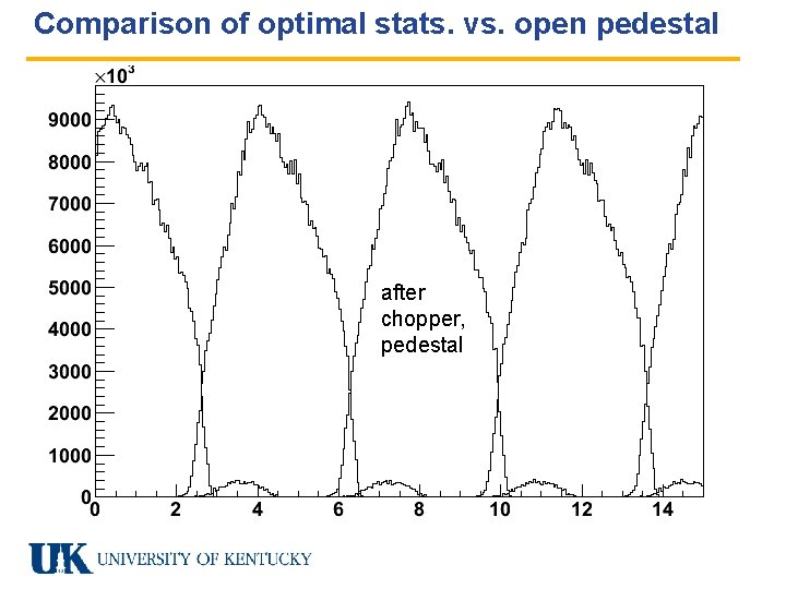 Comparison of optimal stats. vs. open pedestal after chopper, pedestal 