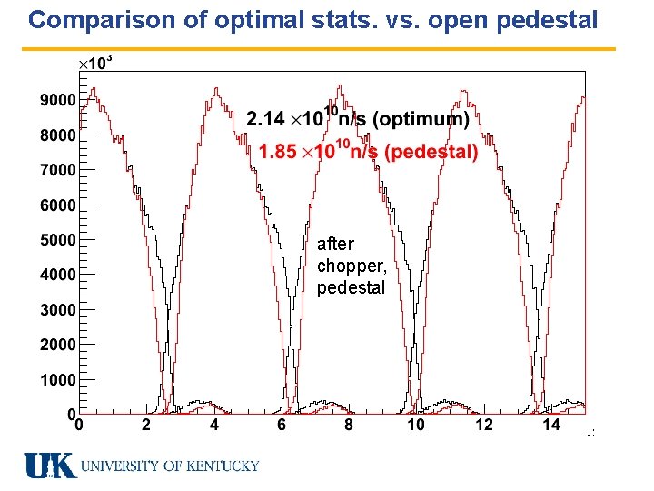 Comparison of optimal stats. vs. open pedestal after chopper, pedestal 