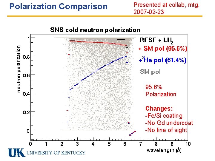 Polarization Comparison Presented at collab, mtg. 2007 -02 -23 95. 6% Polarization Changes: -Fe/Si