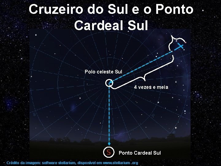 Cruzeiro do Sul e o Ponto Cardeal Sul Polo celeste Sul 4 vezes e