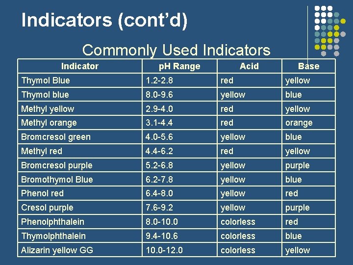 Indicators (cont’d) Commonly Used Indicators Indicator p. H Range Acid Base Thymol Blue 1.