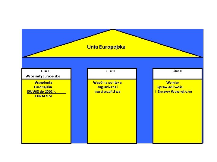 Unia Europejska Filar I Wspólnoty Europejskie Wspólnota Europejska EWWi. S do 2002 r. EURATOM