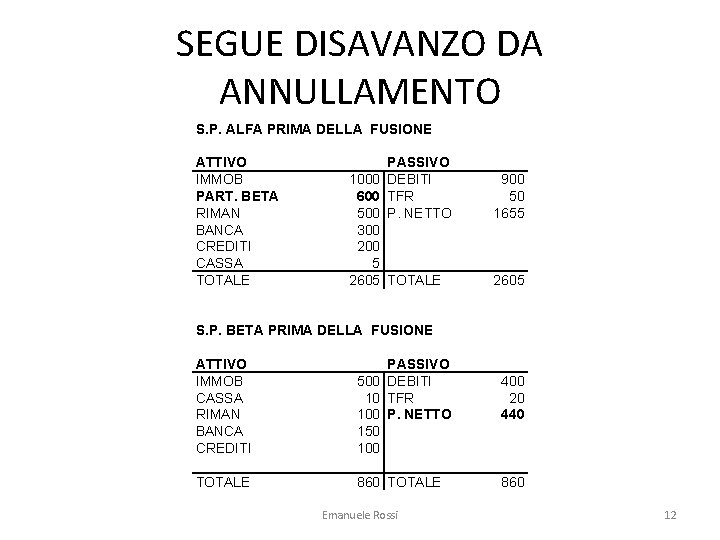 SEGUE DISAVANZO DA ANNULLAMENTO S. P. ALFA PRIMA DELLA FUSIONE ATTIVO IMMOB PART. BETA