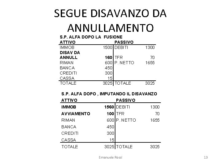 SEGUE DISAVANZO DA ANNULLAMENTO S. P. ALFA DOPO LA FUSIONE ATTIVO PASSIVO IMMOB 1500