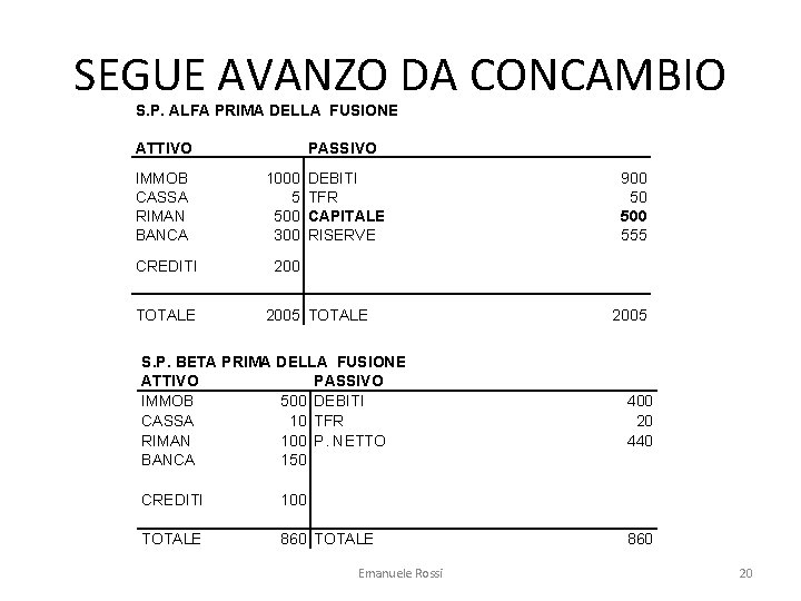 SEGUE AVANZO DA CONCAMBIO S. P. ALFA PRIMA DELLA FUSIONE ATTIVO PASSIVO IMMOB CASSA