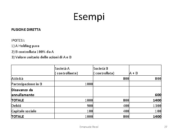 Esempi FUSIONE DIRETTA IPOTESI: 1) A Holding pura 2) B controllata 100% da A