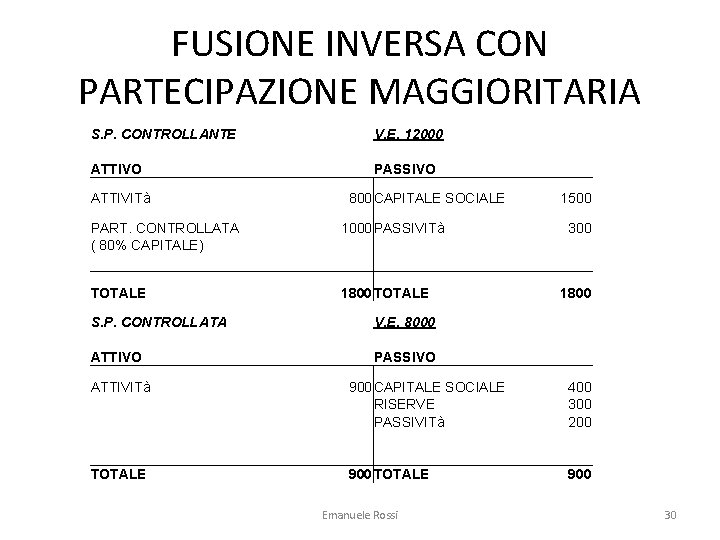 FUSIONE INVERSA CON PARTECIPAZIONE MAGGIORITARIA S. P. CONTROLLANTE ATTIVO V. E. 12000 ATTIVITà PART.