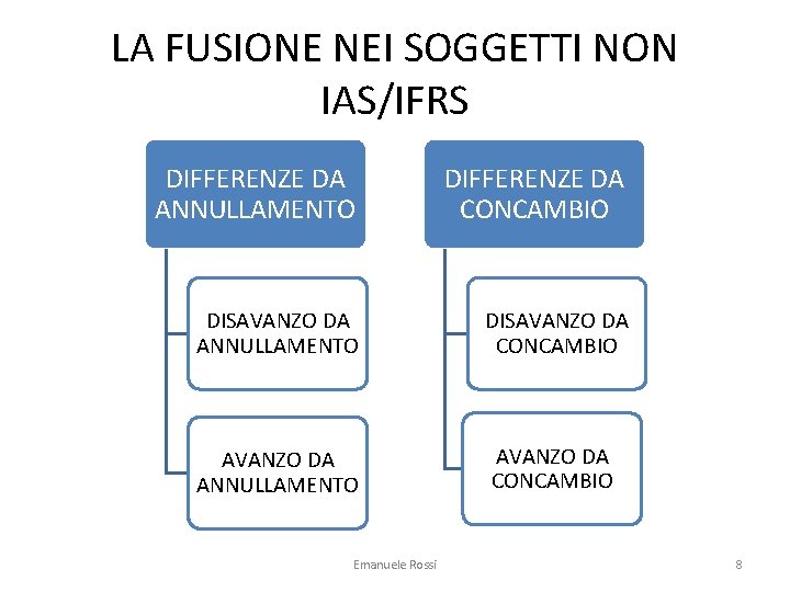 LA FUSIONE NEI SOGGETTI NON IAS/IFRS DIFFERENZE DA ANNULLAMENTO DIFFERENZE DA CONCAMBIO DISAVANZO DA