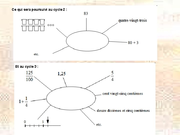 Ce qui sera poursuivi au cycle 2 : Et au cycle 3 : 