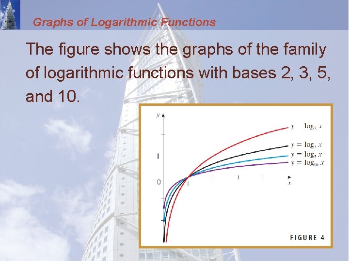 Graphs of Logarithmic Functions The figure shows the graphs of the family of logarithmic