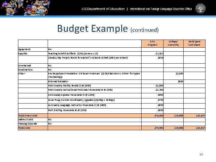 Budget Example (continued) GPA Program College/ University Equipment NA Supplies Teaching/exhibit artifacts ($201/person x