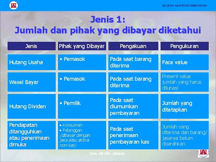 Jenis 1: Jumlah dan pihak yang dibayar diketahui Jenis Hutang Usaha Wesel Bayar Hutang