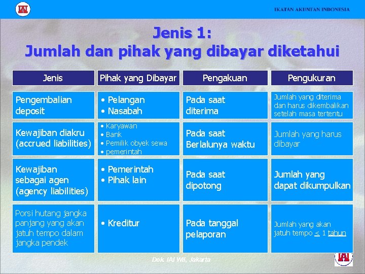Jenis 1: Jumlah dan pihak yang dibayar diketahui Jenis Pihak yang Dibayar Pengakuan Pengukuran