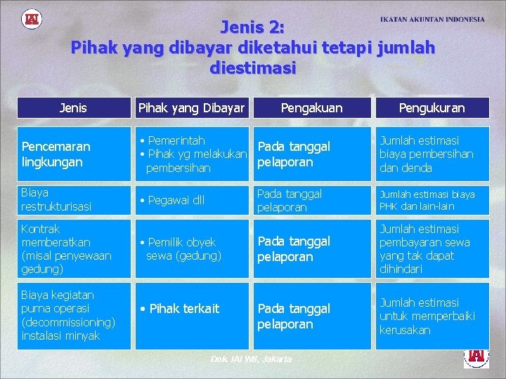 Jenis 2: Pihak yang dibayar diketahui tetapi jumlah diestimasi Jenis Pihak yang Dibayar Pengakuan