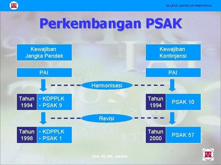 Perkembangan PSAK Kewajiban Jangka Pendek Kewajiban Kontinjensi PAI Harmonisasi Tahun • KDPPLK 1994 •