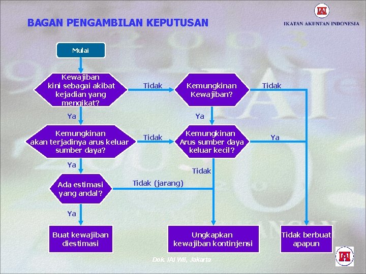 BAGAN PENGAMBILAN KEPUTUSAN Mulai Kewajiban kini sebagai akibat kejadian yang mengikat? Tidak Kemungkinan Kewajiban?